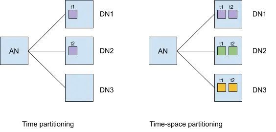 Time vs. time-space partitioning