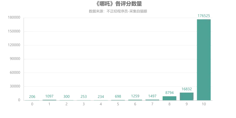 《哪吒》各评分数量