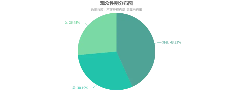 观众性别分布图
