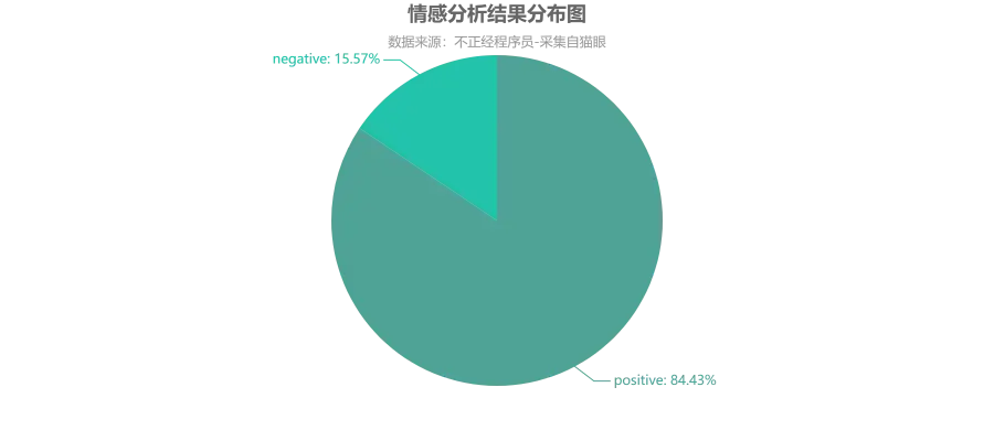情感分析结果分布图
