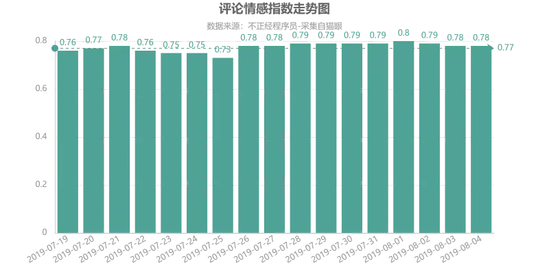 评论情感指数走势图