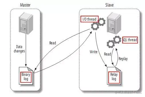 Mysql主从复制原理及搭建