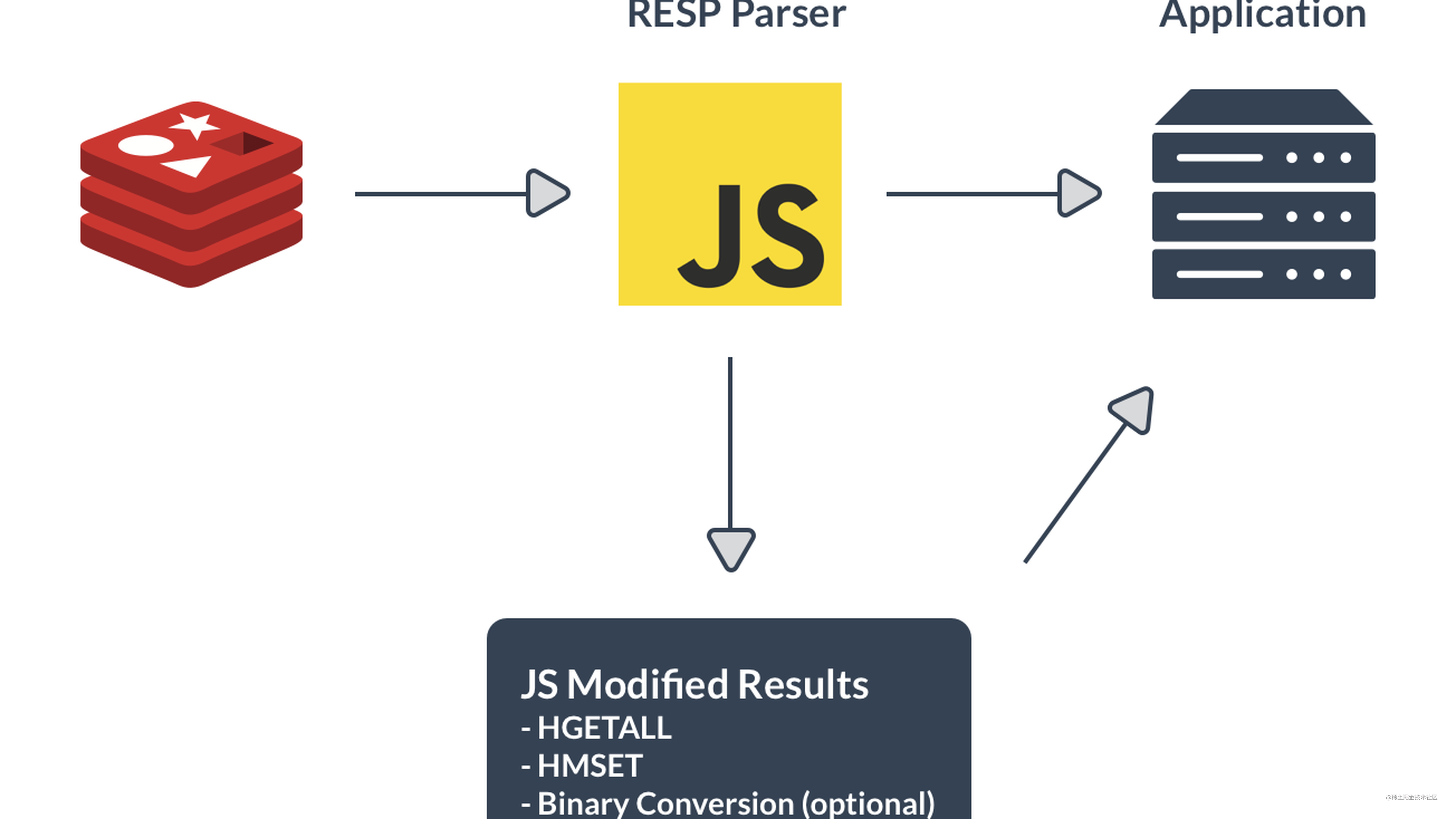 New request. Js уроки для начинающих node. Nodejs v8 архитектура. JAVASCRIPT. Node js API.