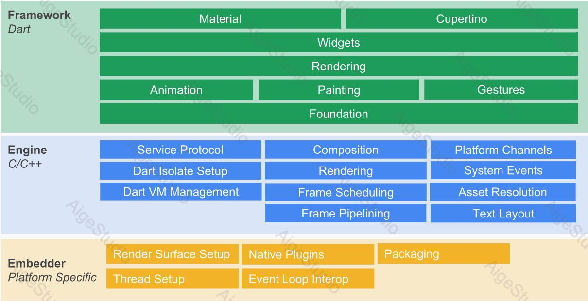 Flutter 官方架构图
