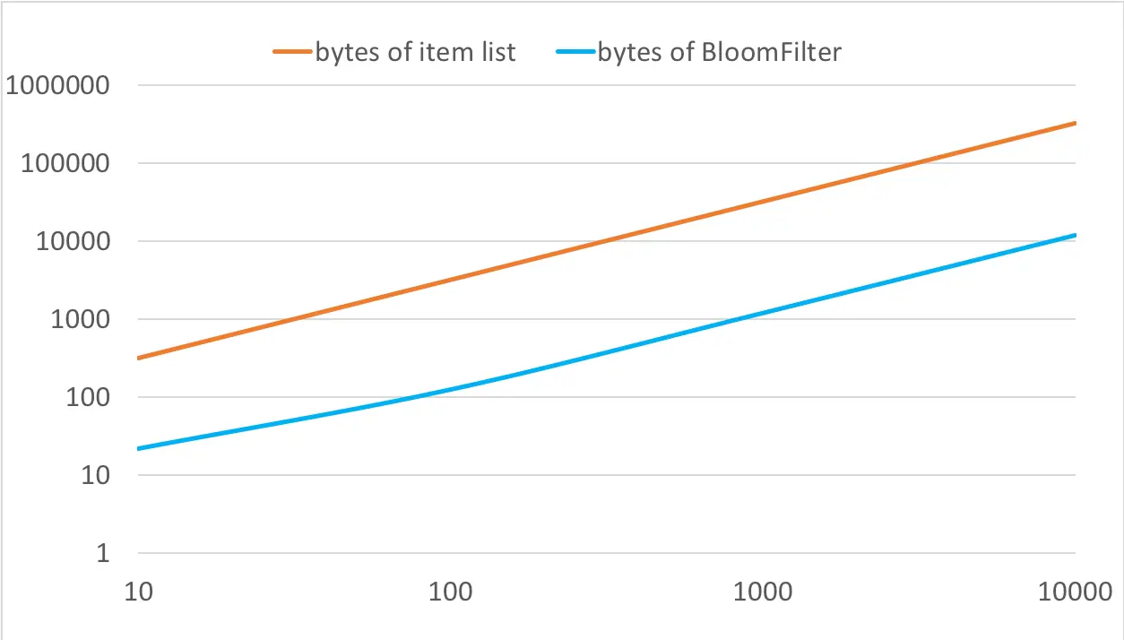 BloomFilter vs ItemList