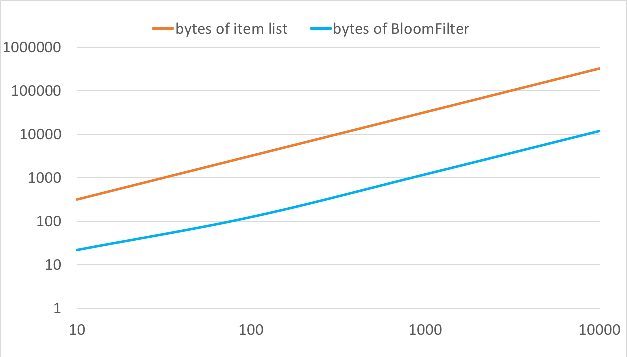 BloomFilter vs ItemList