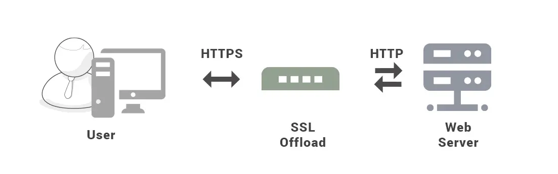 HTTPS
