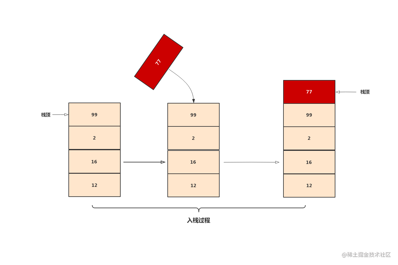 Programmers, you should know the stack of data structures - Moment For ...