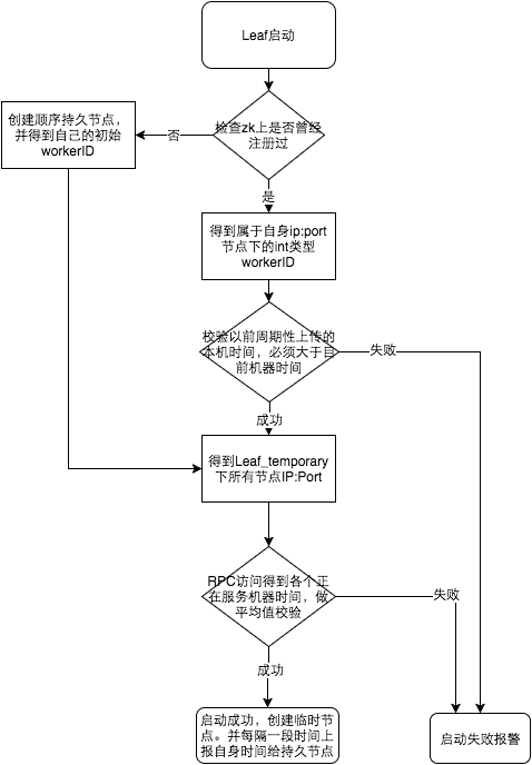 Leaf时钟回拨