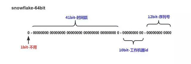 snowflake格式