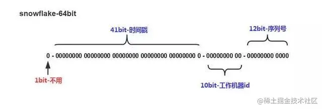snowflake格式