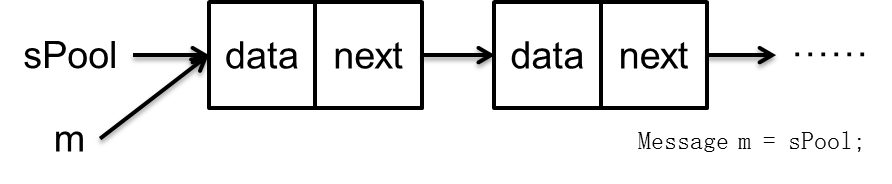 Message m = sPool