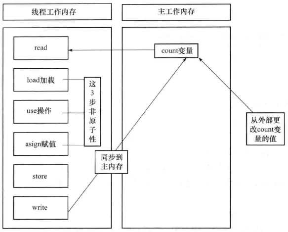 变量在内存中的工作过程