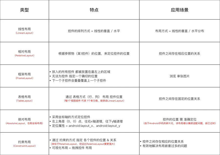 几个布局的介绍