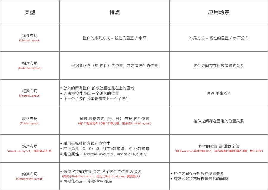 几个布局的介绍