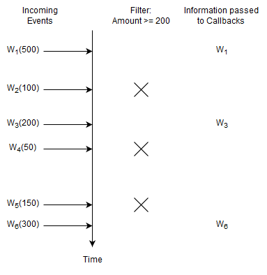 EPL过滤器示例输入和输出流程