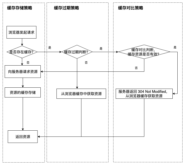 浏览器缓存流程图