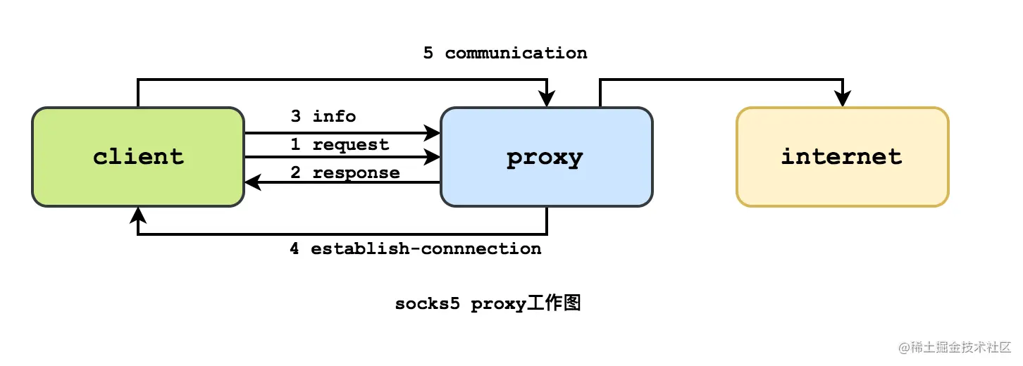 Socks5代理协议