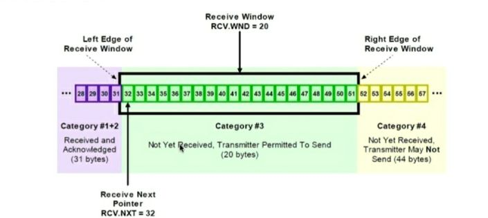 TCP滑动窗口三类