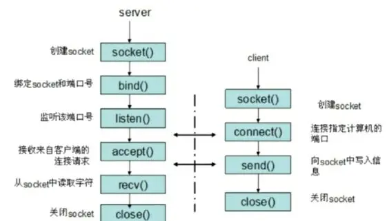Socket流程