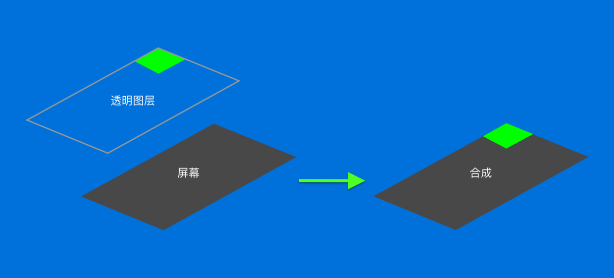 合成