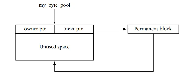 Byte Pool初始状态