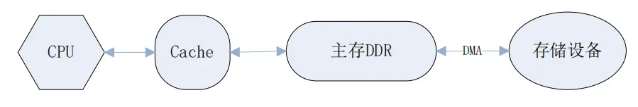 DMA框架