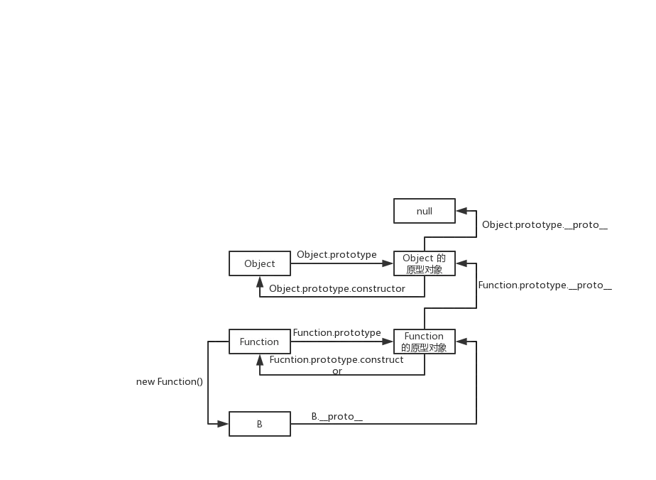 B 的原型链