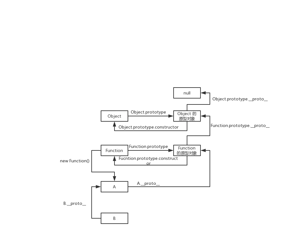 B 的原型链