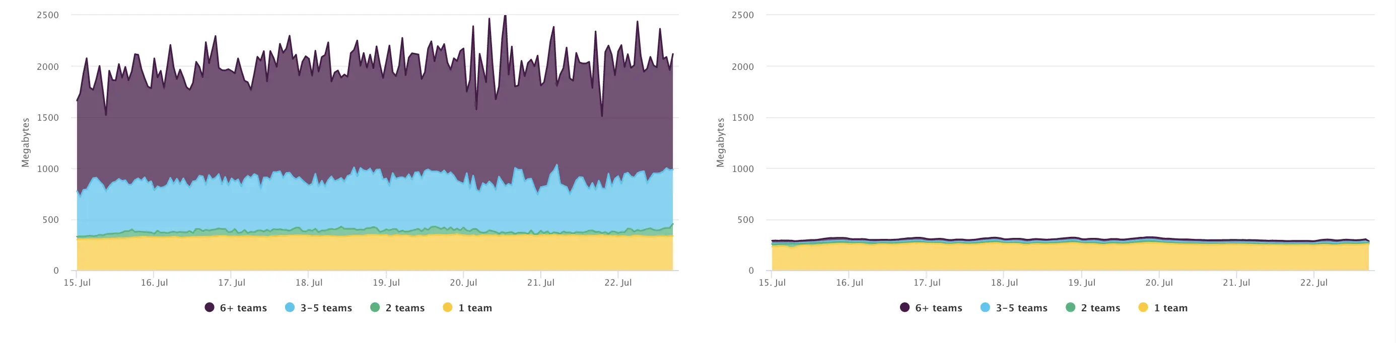 **内存使用率比较。** 右侧的新版本。