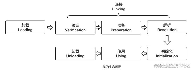 JVM 类的声明周期