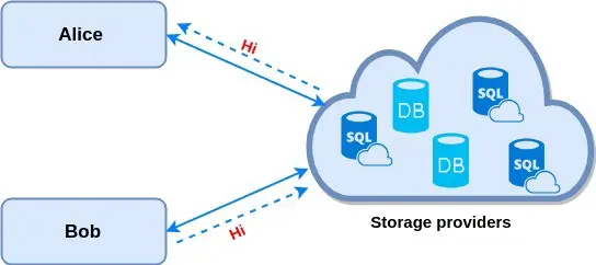 在传统应用程序中，两个用户之间如何通信