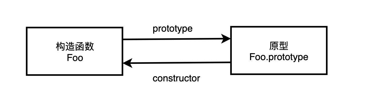 constructor与prototype