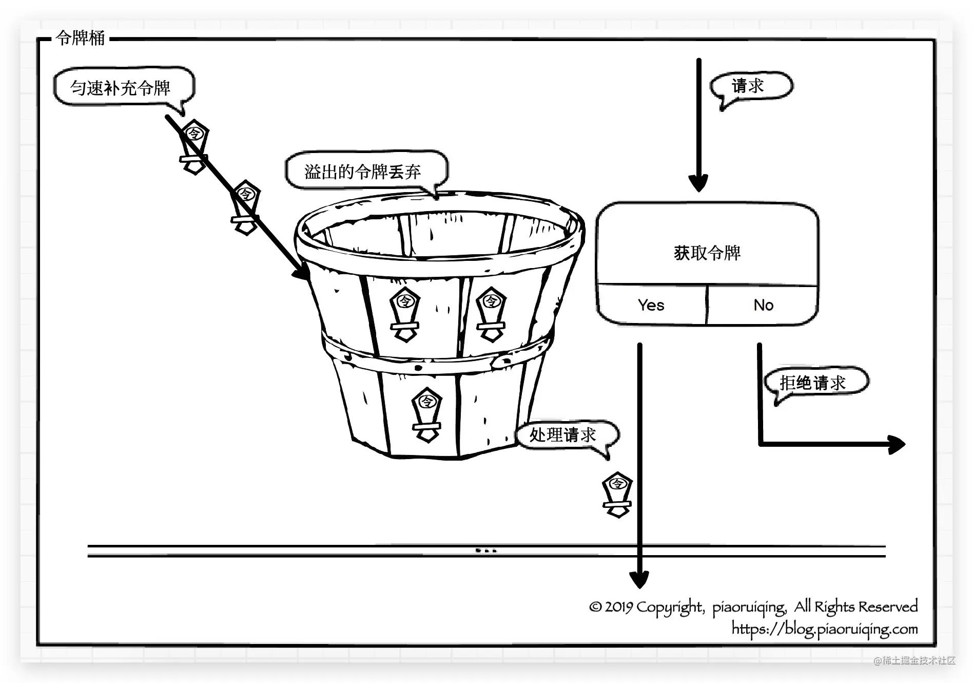 令牌桶算法