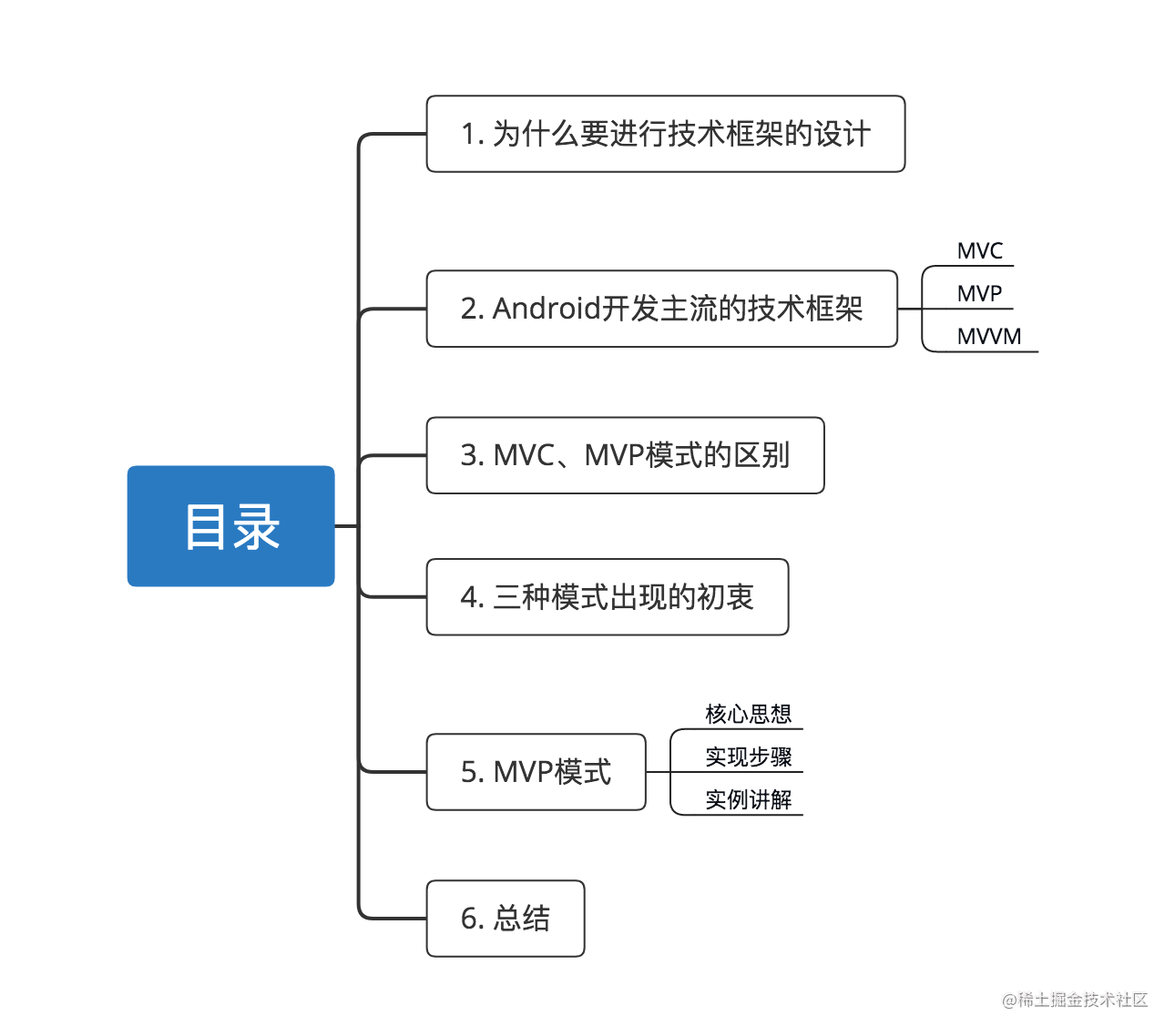This is a comprehensive & clear architecture design guide: MVC, MVP ...