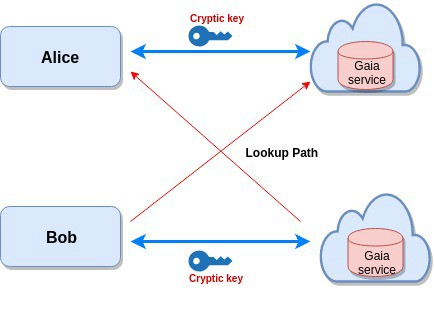 客户端如何与gaia存储交互