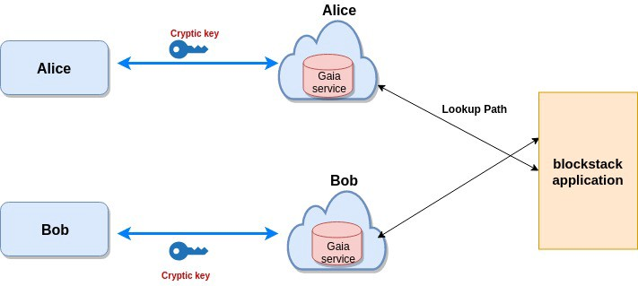 Blockstack App与Gaia服务之间的交互