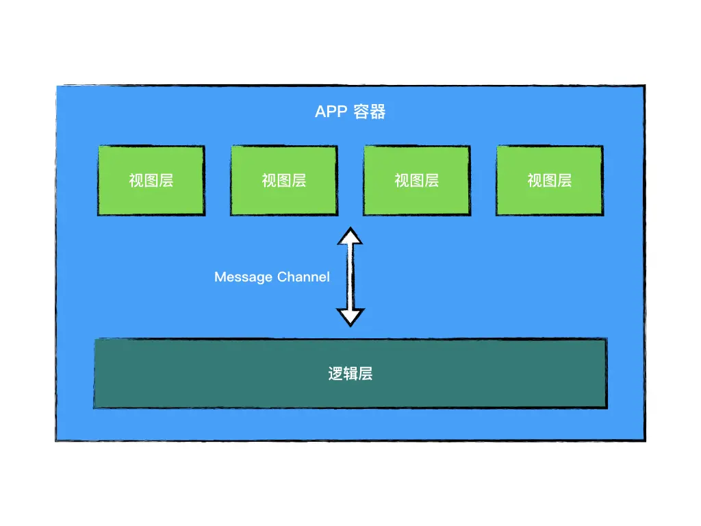小程序架构