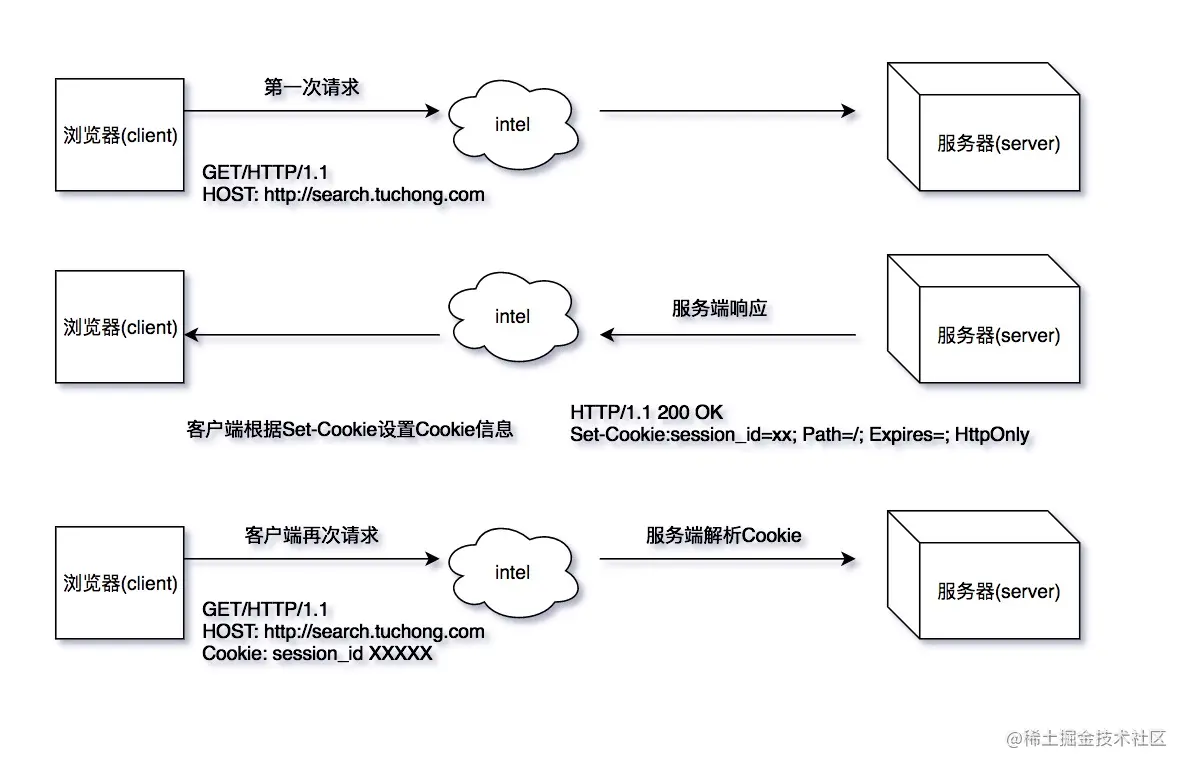 Node中Cookie、Session与Redis