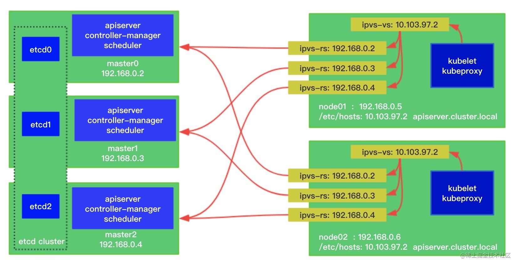 The simplest kubernetes high availability installation - Moment For ...