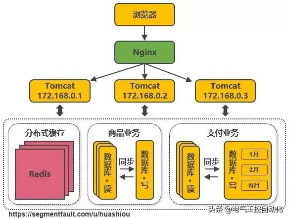淘宝系统这么牛，网站系统用的什么框架技术？如何演变的？