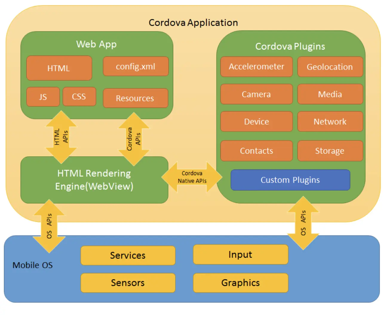 Cordova的架构设计