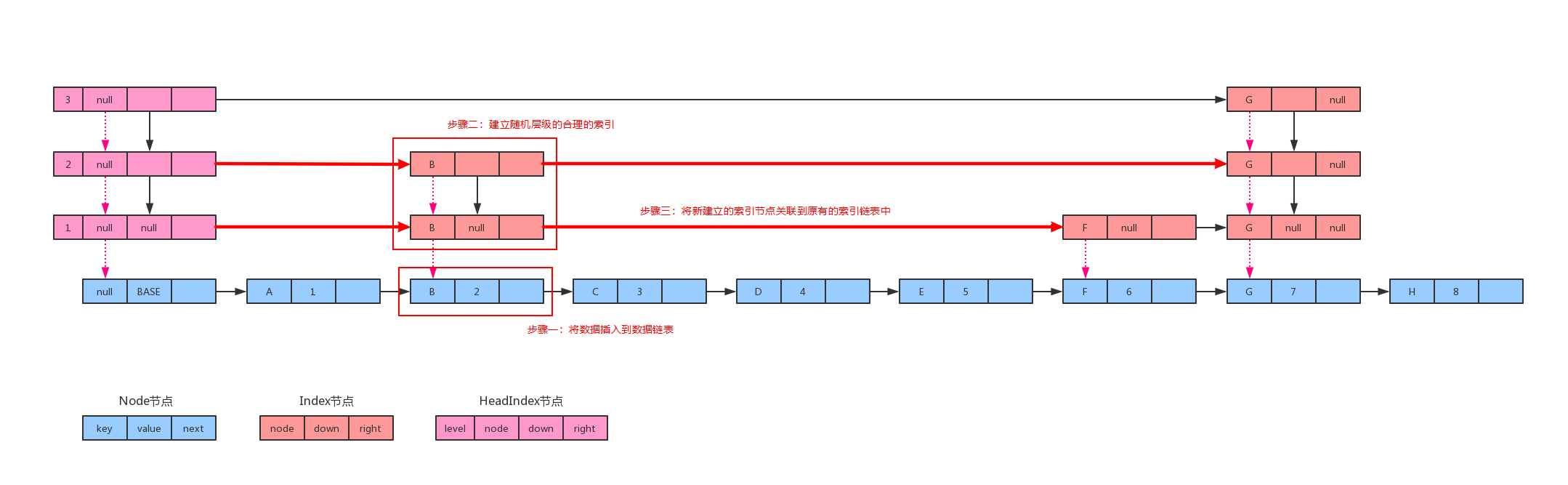 跳跃表的插入