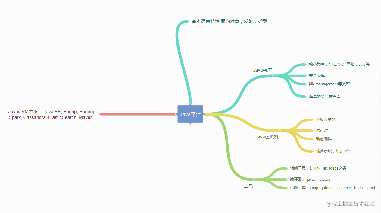 What is your understanding of the Java platform? Is it true that 