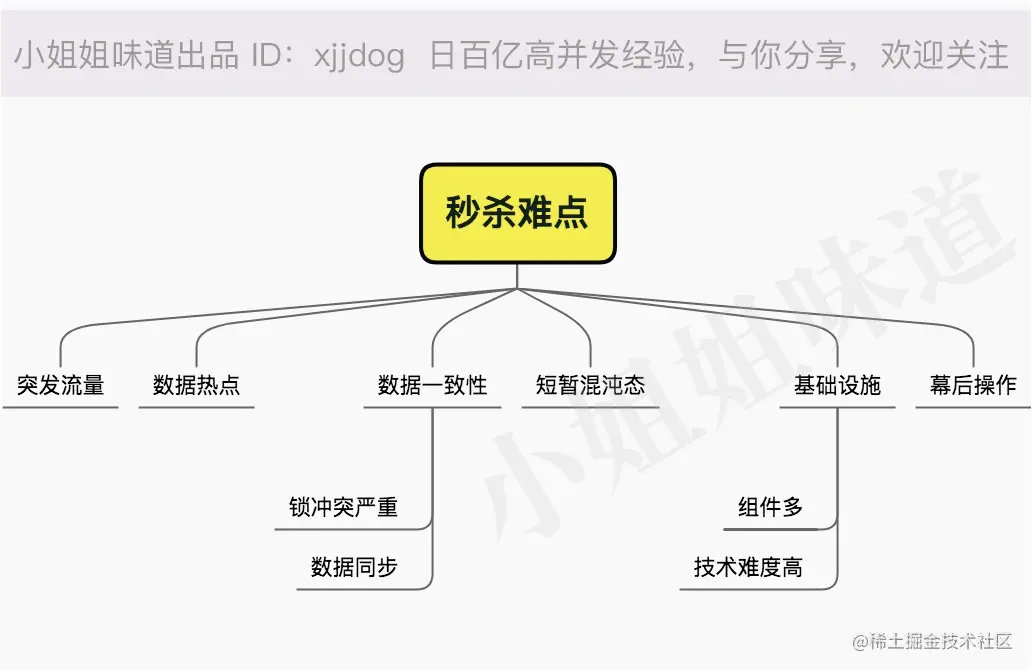 【秒杀】一、系统设计要点，从卖病鹅说起秒杀难点业务三阶段