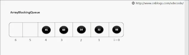动图+源码，演示Java中常用数据结构执行过程及原理