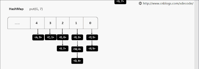 动图+源码，演示Java中常用数据结构执行过程及原理