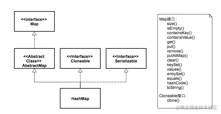 HashMap