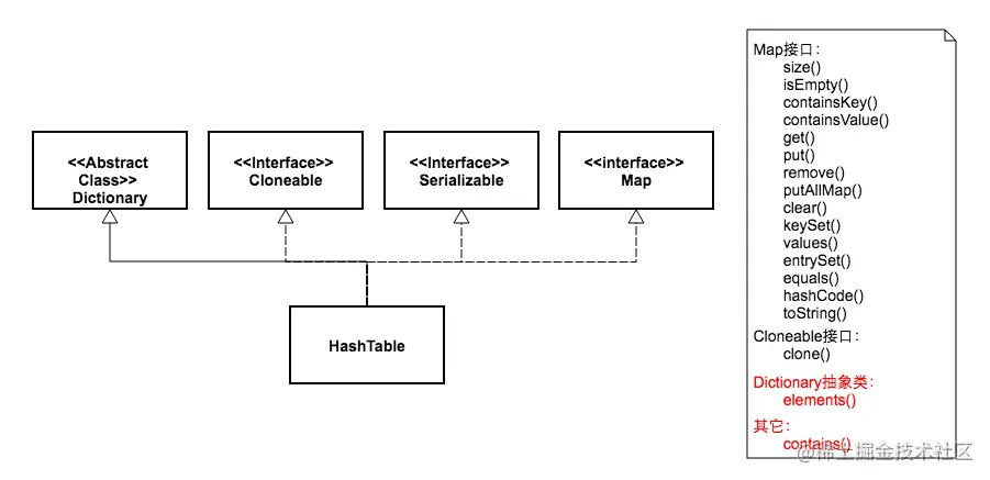 HashTable