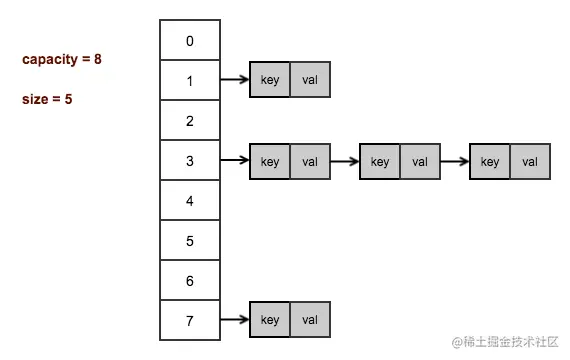 HashMapDataStructure